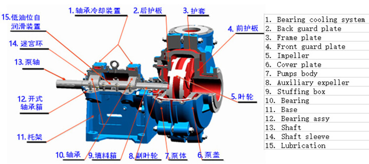 slurry pumps composition parts