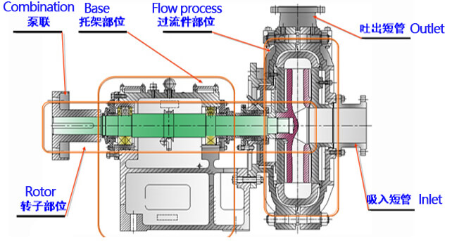 diagrama de estrutura dimensional de bombas de polpa