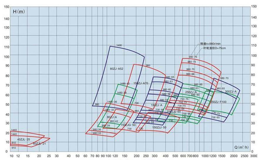 ZJ SERIES SLURRY PUMP SELECTION CHART