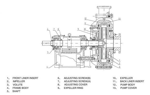 ZJ Slurry pump struction