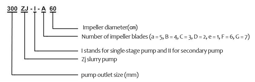 Pompe à lisier série ZJ Signification du modèle