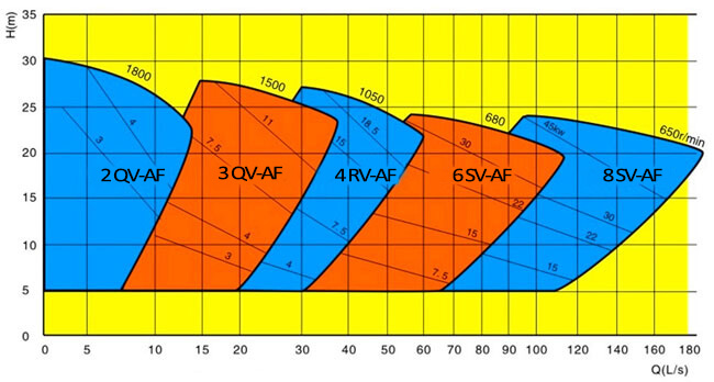 Bomba vertical para lodos espumosos 4RV-AF