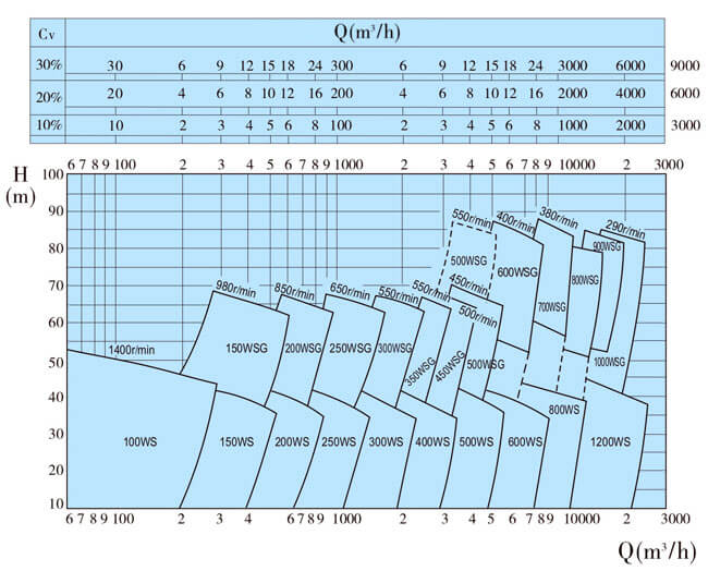 dredging pumps selection chart