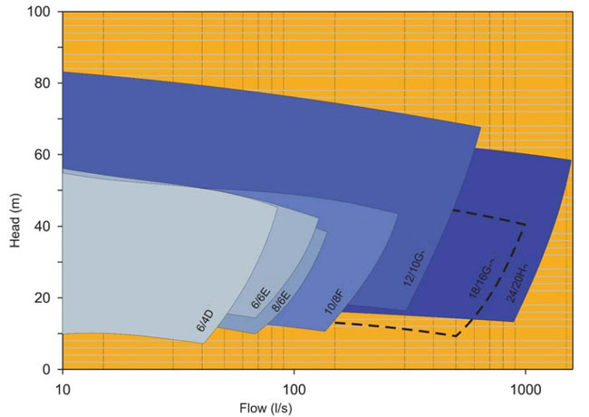 gravel pump selection chart