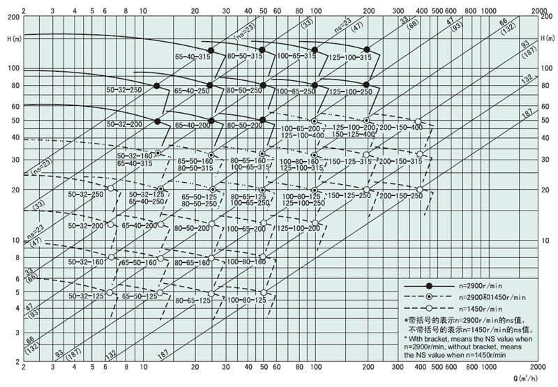 bomba de estágio único SELECTION CHART