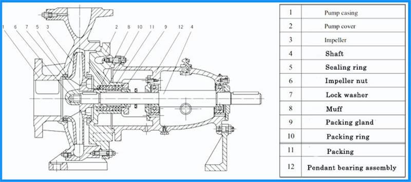 single suction pump Construction