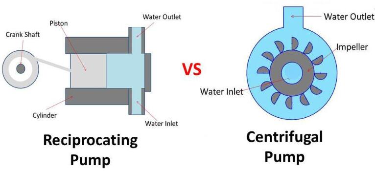 Pompes centrifuges VS pompes alternatives