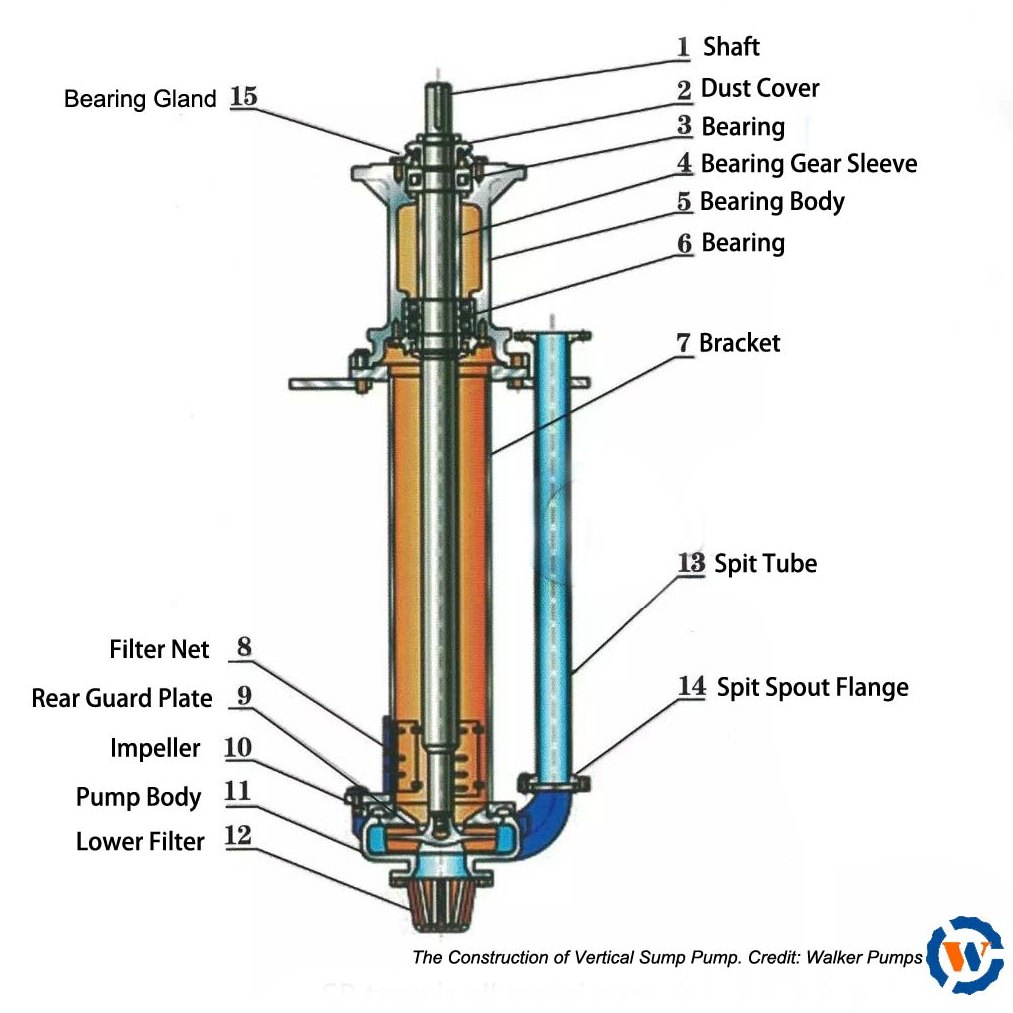 Construção de bomba de depósito vertical