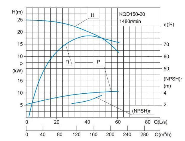 Performance curve of centrifugal pump flow and head