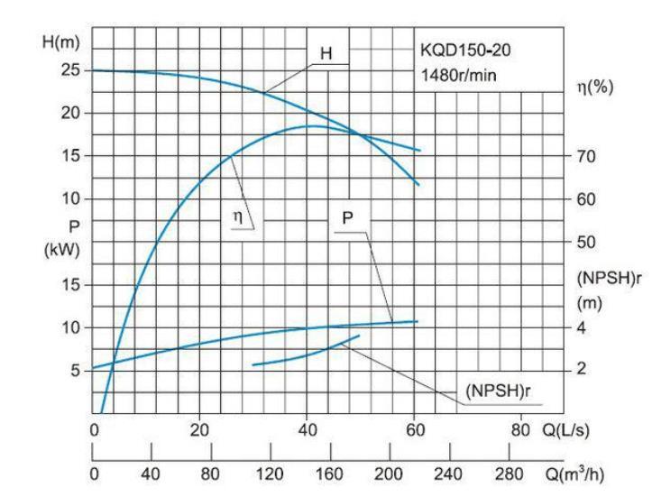 Кривая производительности расхода и напора центробежного насоса