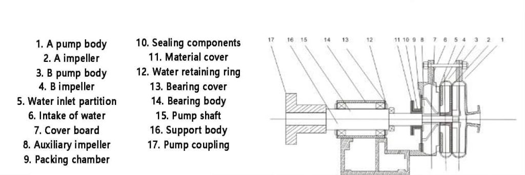 Filter press feed pump